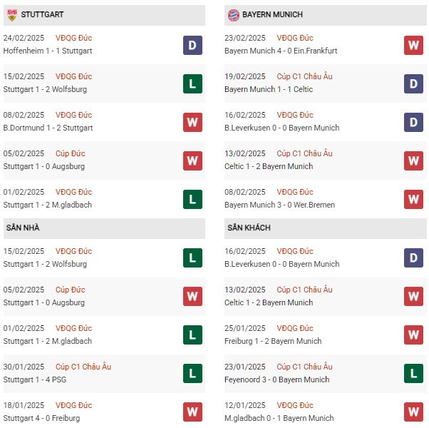 Phong độ Stuttgart vs Bayern Munich