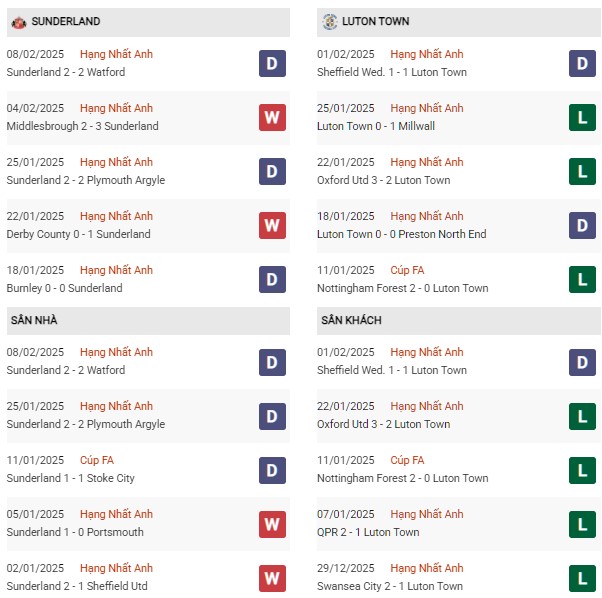 Phong độ Sunderland vs Luton Town