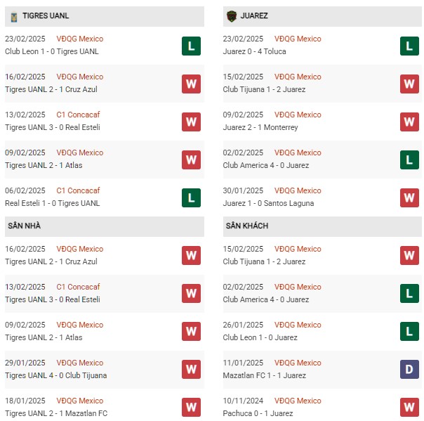 Phong độ Tigres vs Juarez