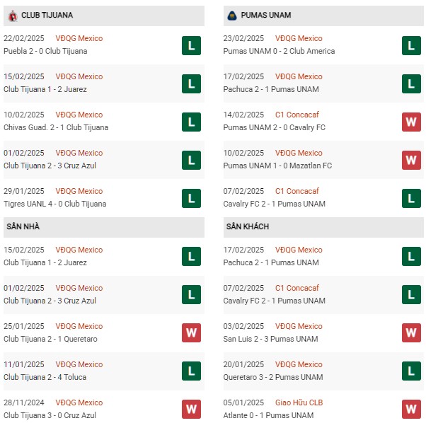 Phong độ Tijuana vs Pumas