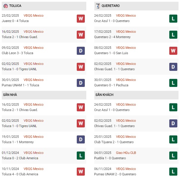 Phong độ Toluca vs Queretaro