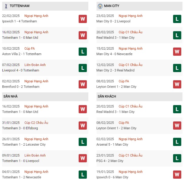 Phong độ Tottenham vs Man City