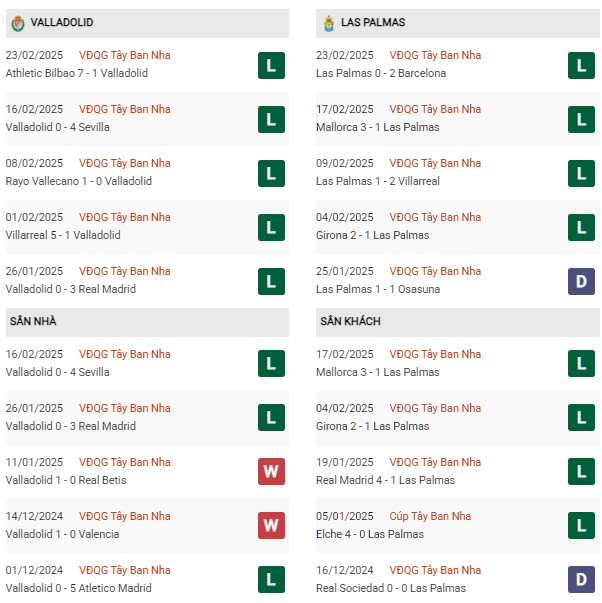 Phong độ Valladolid vs Las Palmas