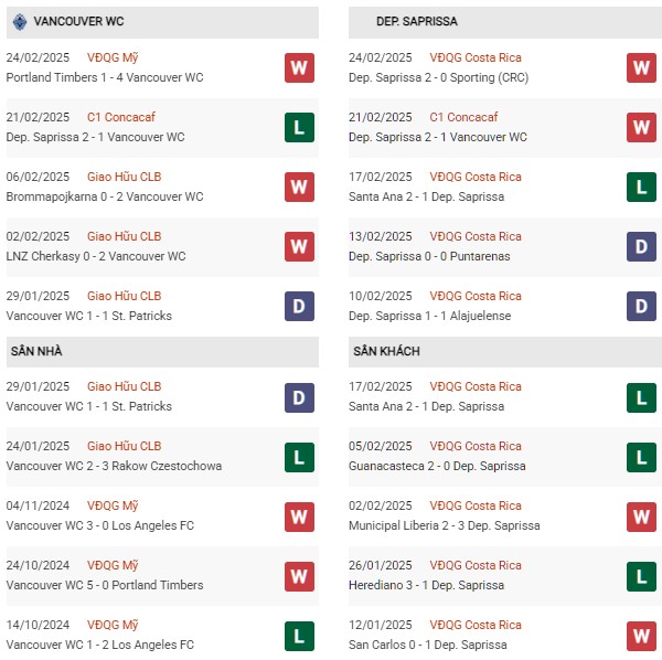 Phong độ Vancouver Whitecaps vs Saprissa