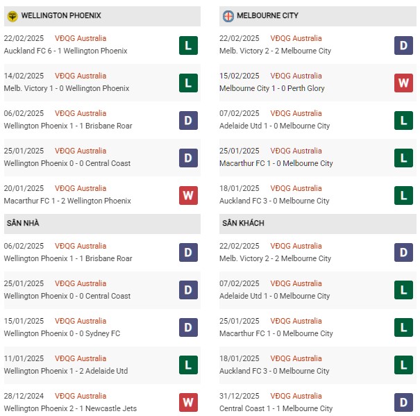 Phong độ Wellington Phoenix vs Melbourne City