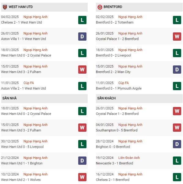 Phong độ West Ham vs Brentford