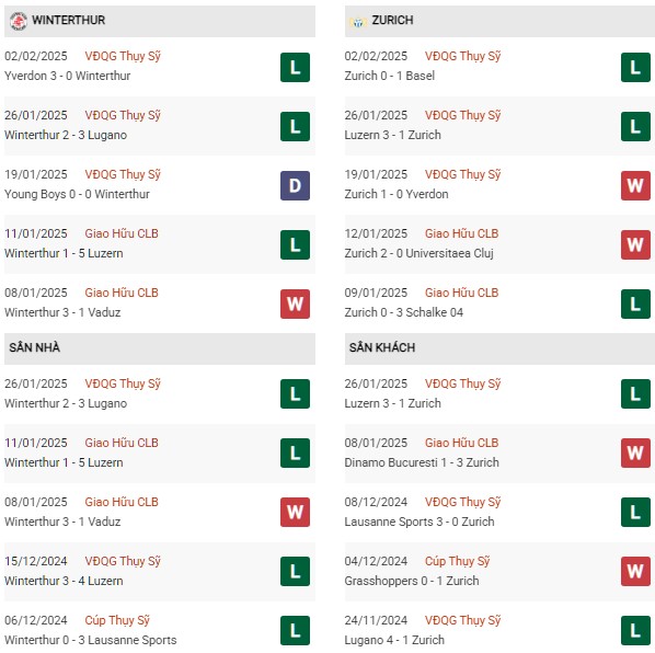 Phong độ Winterthur vs Zurich