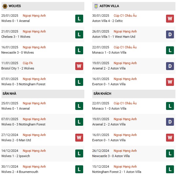 Phong độ Wolves vs Aston Villa