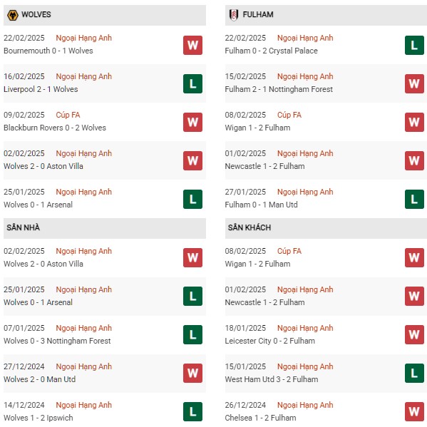 Phong độ Wolves vs Fulham