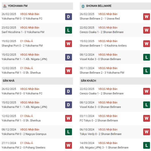 Phong độ Yokohama FM vs Shonan Bellmare