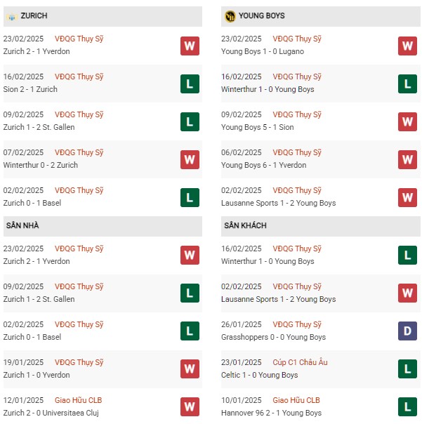 Phong độ Zurich vs Young Boys