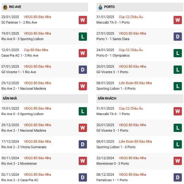 Phong độ Rio Ave vs Porto
