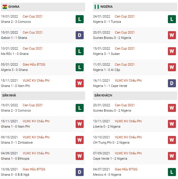 Phong độ Ghana vs Nigeri