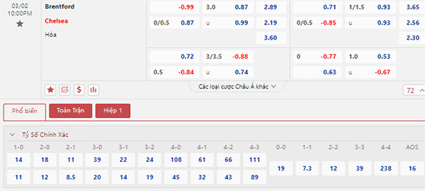 Tỷ lệ Brentford vs Chelsea