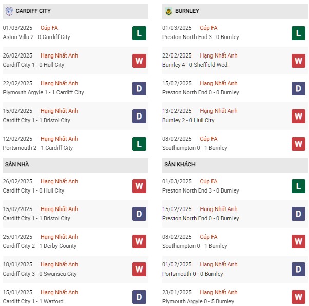 Phong độ Cardiff City vs Burnley