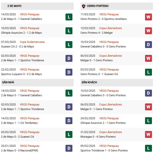 Phong độ 2 de Mayo vs Cerro Porteno