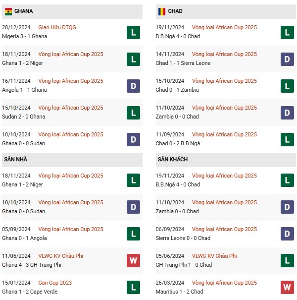 Phong độ Ghana vs Chad