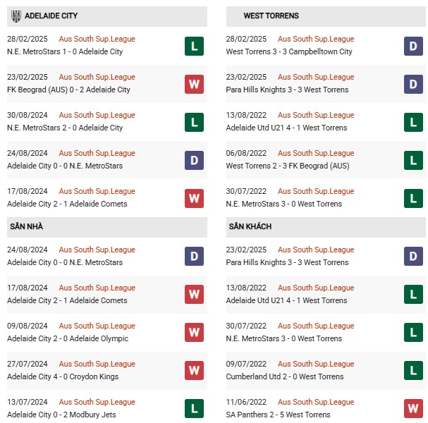 Phong độ Adelaide City vs West Torrens