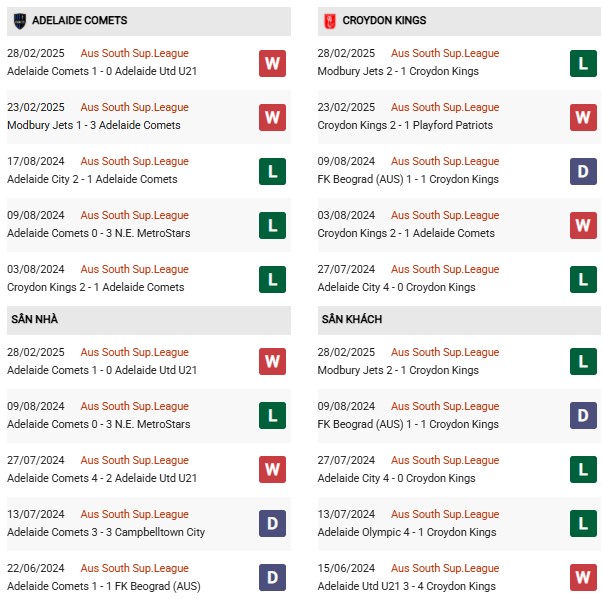 Phong độ Adelaide Comets vs Croydon