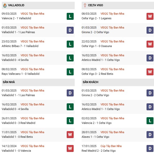 Phong độ Real Valladolid vs Celta Vigo