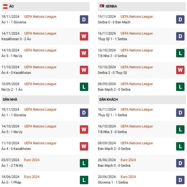 Phong độ Áo vs Serbia