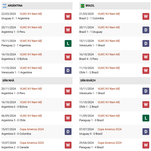 Phong độ Argentina vs Brazil