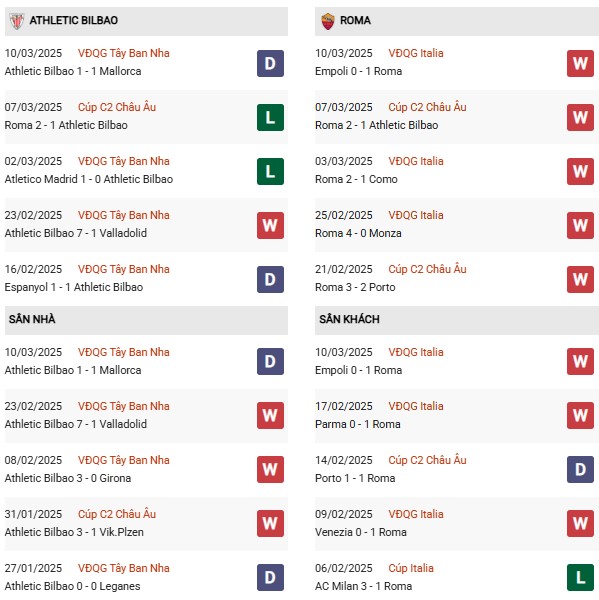 Phong độ Athletic Bilbao vs AS Roma