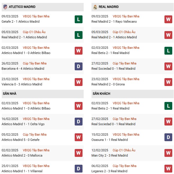 Phong độ Atletico Madrid vs Real Madrid