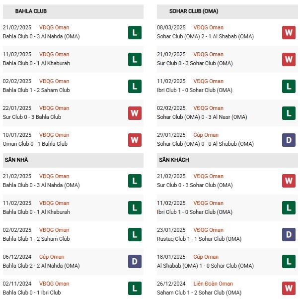 Phong độ Bahla vs Sohar Club
