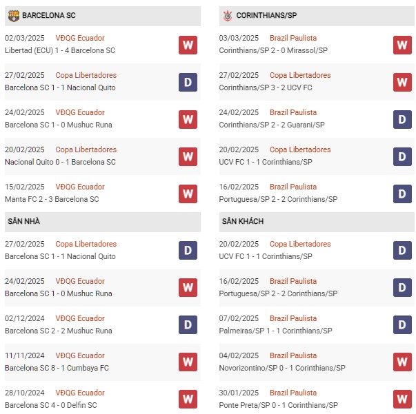 Phong độ Barcelona SC vs Corinthians