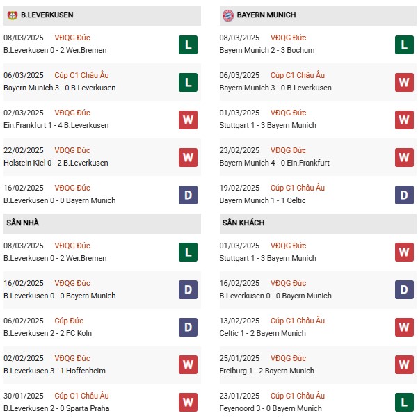 Phong độ Leverkusen vs Bayern Munich