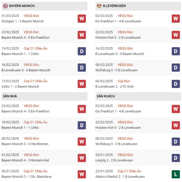 Phong độ Bayern Munich vs Bayer Leverkusen