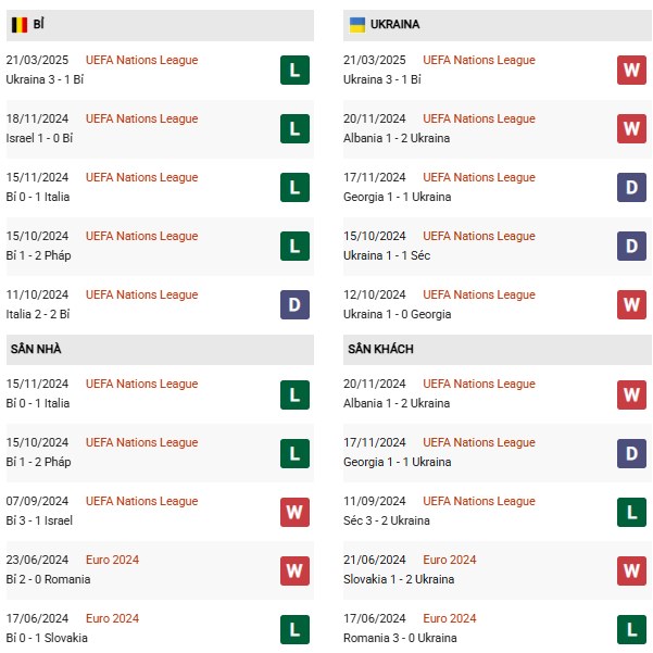 Phong độBỉ vs Ukraine