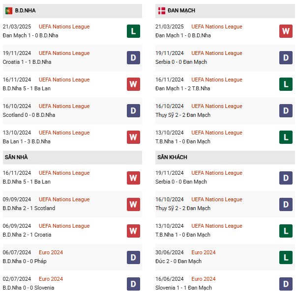 Phong độ Bồ Đào Nha vs Đan Mạch