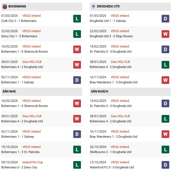 Phong độ Bohemians vs Drogheda