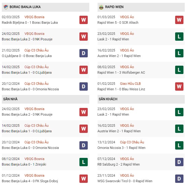 Phong độ Borac Banja Luka vs Rapid Wien