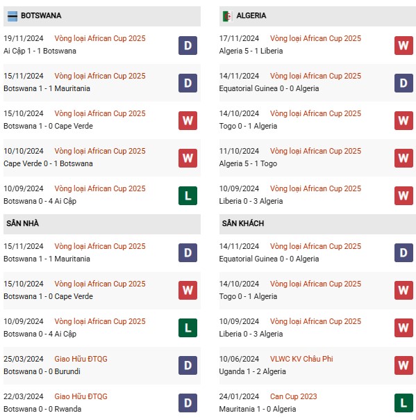 Phong độ Botswana vs Algeria