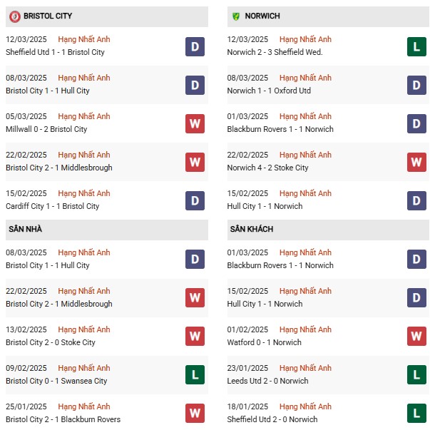 Phong độ Bristol City vs Norwich