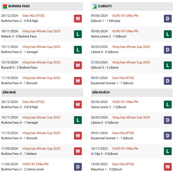 Phong độ Burkina Faso vs Djibouti