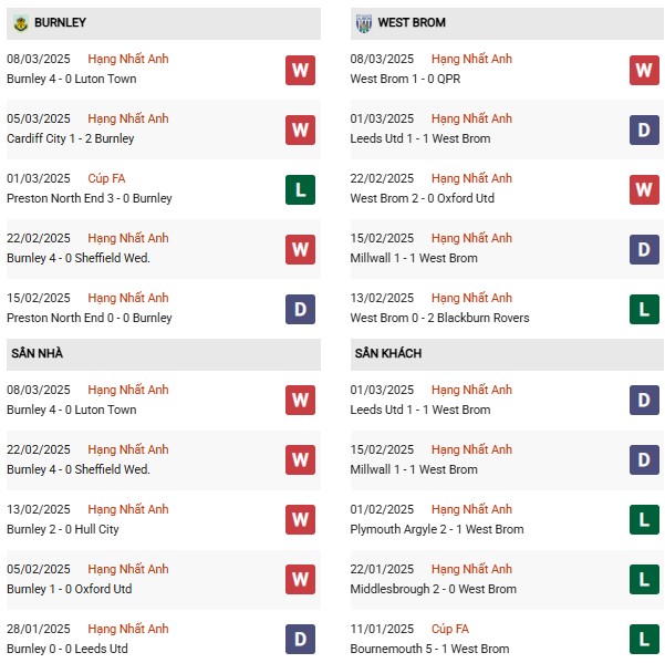 Phong độ Burnley vs West Brom