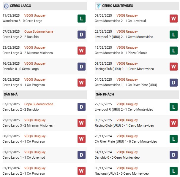 Phong đô Cerro Largo vs Montevideo Wanderers