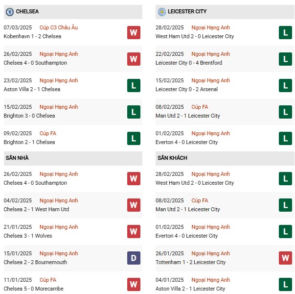 Phong độ Chelsea vs Leicester