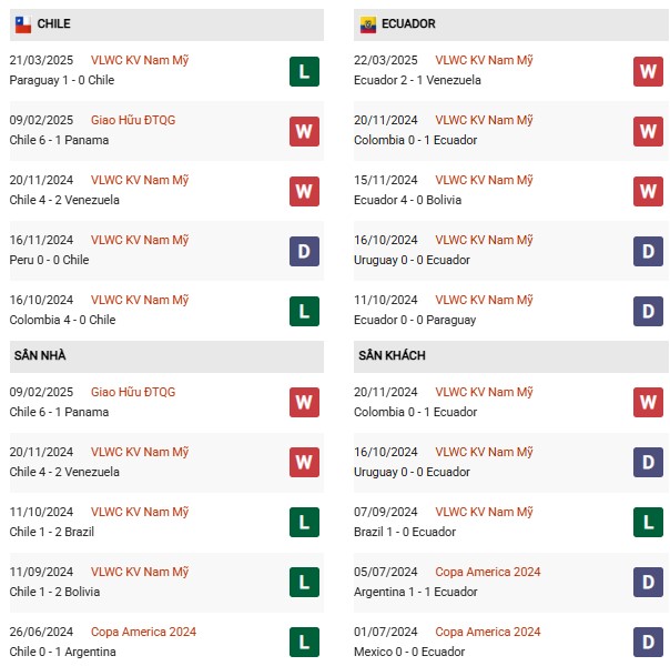 Phiong độ Chile vs Ecuador