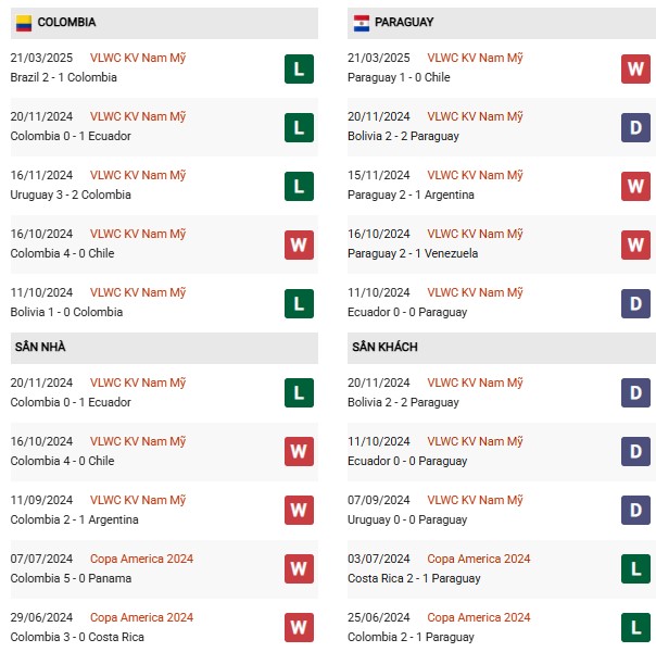 Phong độ Colombia vs Paraguay