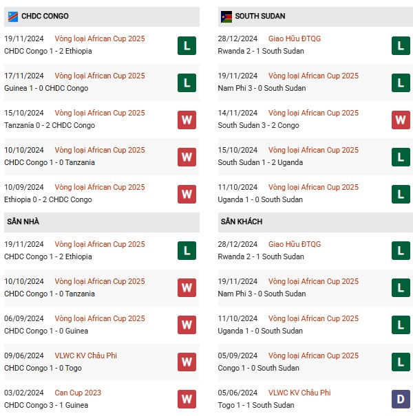 Phong độ Congo vs Nam Sudan