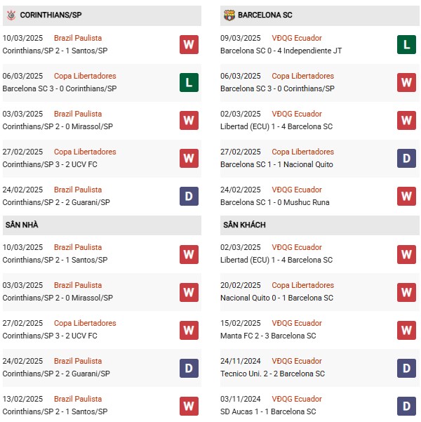 Phong độ Corinthians vs Barcelona SC