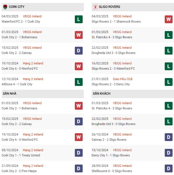 Phong độ Cork City vs Sligo Rovers
