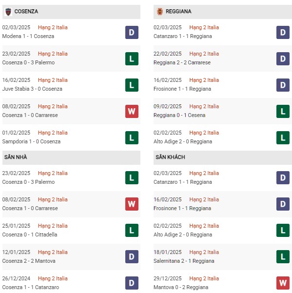 Phong độ Cosenza vs Reggina