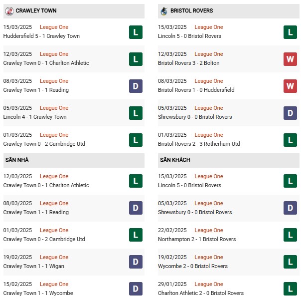 Phong độ Crawley Town vs Bristol