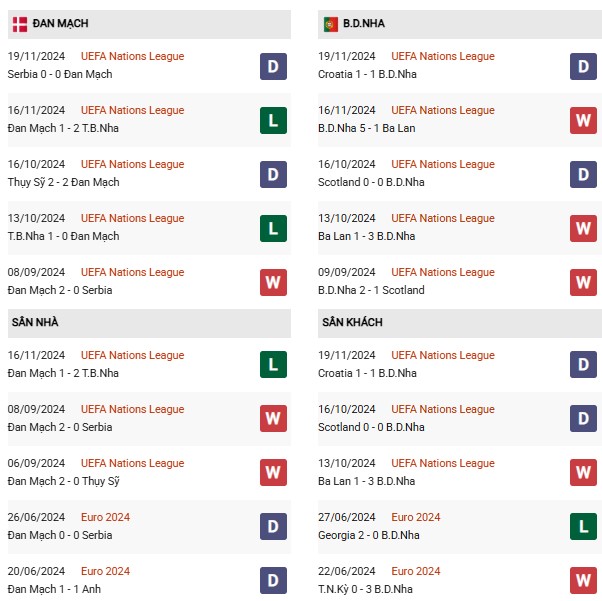 Phong độ Đan Mạch vs Bồ Đào Nha